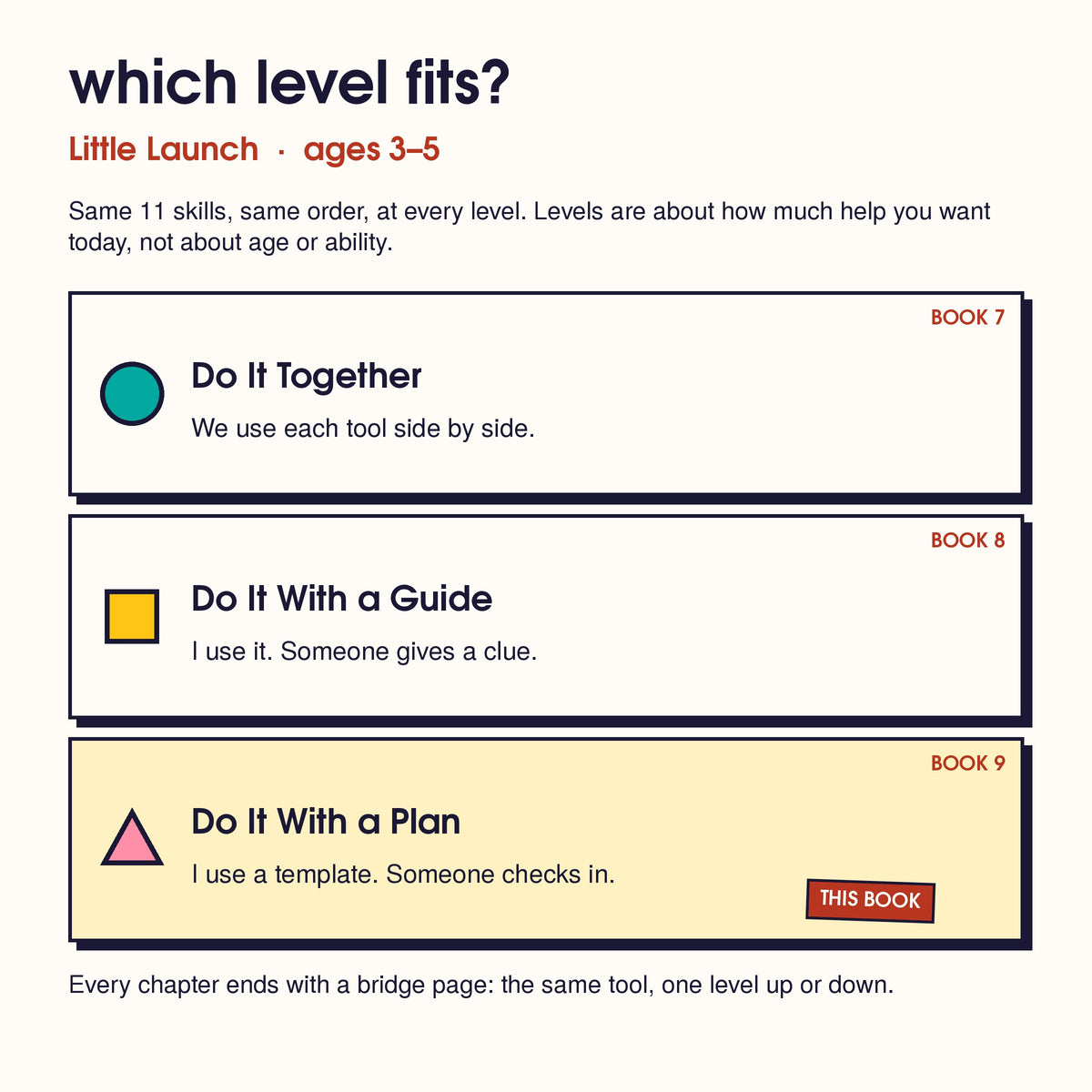 The 3 Little Launch levels, one card each: Do It Together, Do It With a Guide, Do It With a Plan (this book)