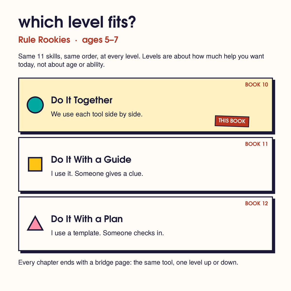 The 3 Rule Rookies levels, one card each: Do It Together (this book), Do It With a Guide, Do It With a Plan